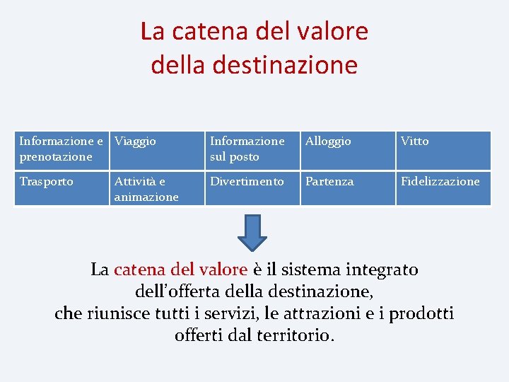 La catena del valore della destinazione Informazione e Viaggio prenotazione Informazione sul posto Alloggio