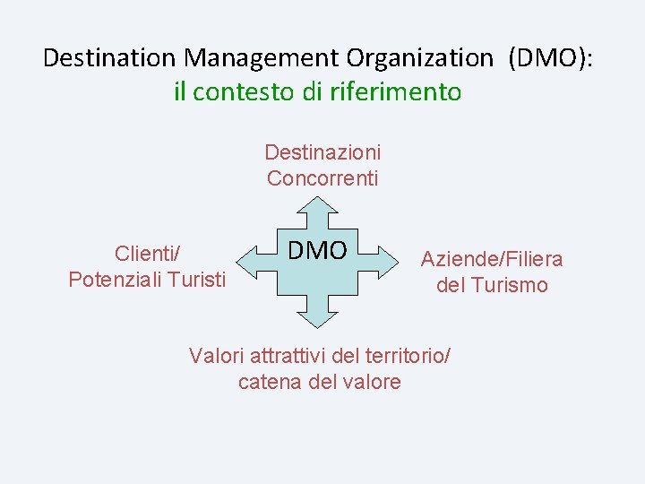 Destination Management Organization (DMO): il contesto di riferimento Destinazioni Concorrenti Clienti/ Potenziali Turisti DMO