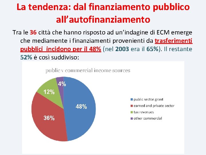 La tendenza: dal finanziamento pubblico all’autofinanziamento Tra le 36 città che hanno risposto ad