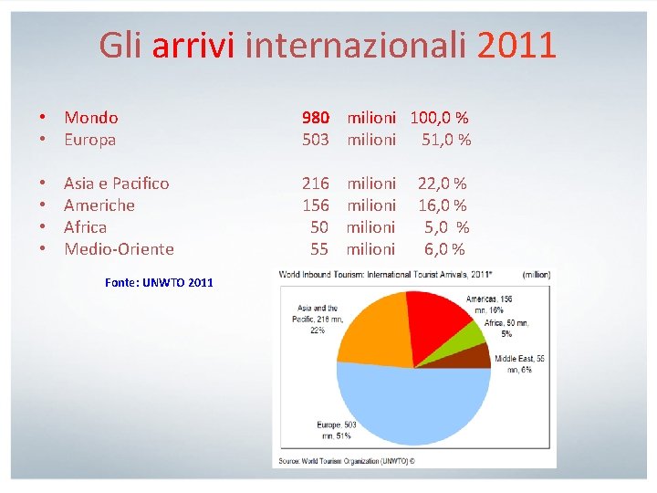 Gli arrivi internazionali 2011 • Mondo • Europa • • Asia e Pacifico Americhe