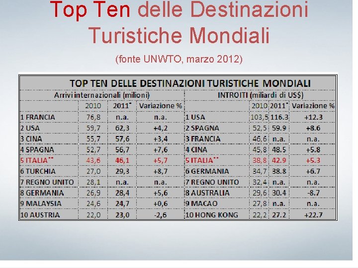 Top Ten delle Destinazioni Turistiche Mondiali (fonte UNWTO, marzo 2012) F 