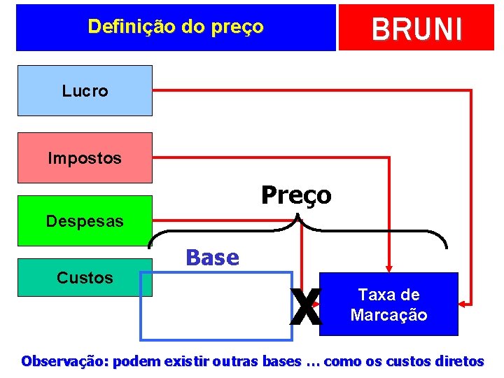 BRUNI Definição do preço Lucro Impostos Preço Despesas Custos Base X Taxa de Marcação