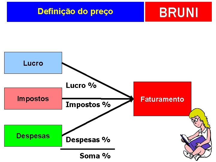 Definição do preço BRUNI Lucro % Impostos Despesas Impostos % Despesas % Soma %