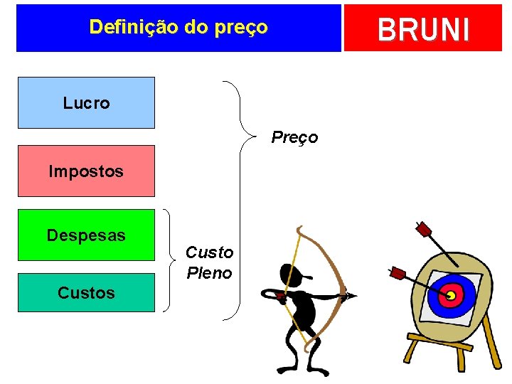 BRUNI Definição do preço Lucro Preço Impostos Despesas Custo Pleno 