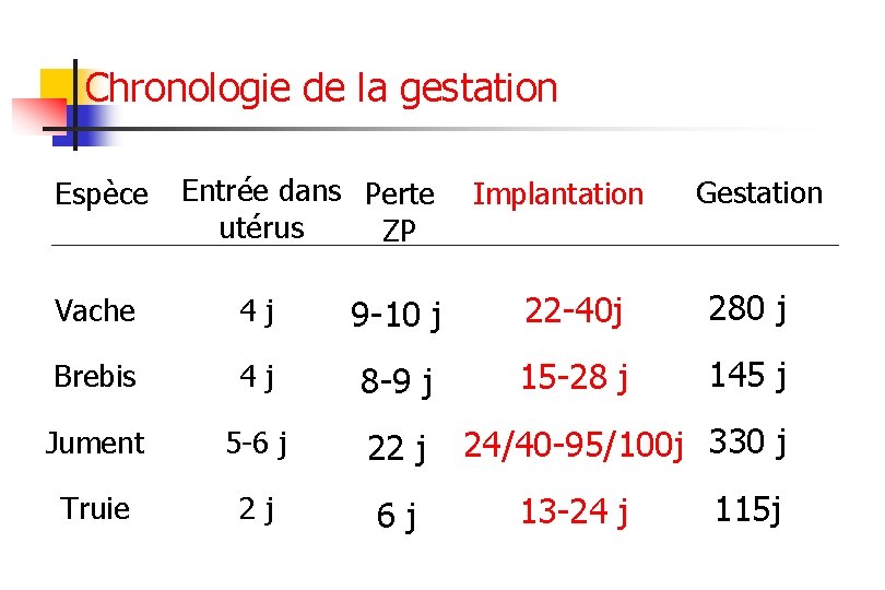 Chronologie de la gestation Espèce Entrée dans Perte utérus ZP Implantation Gestation Vache 4