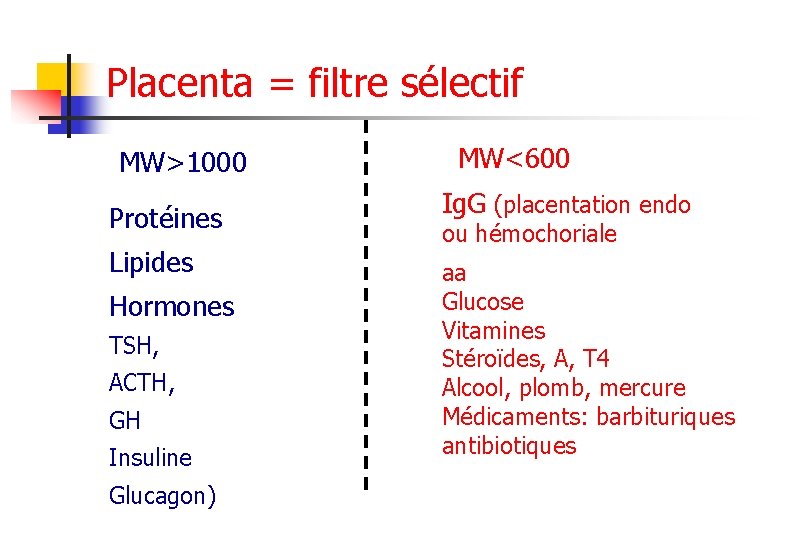 Placenta = filtre sélectif MW>1000 Protéines Lipides Hormones TSH, ACTH, GH Insuline Glucagon) MW<600