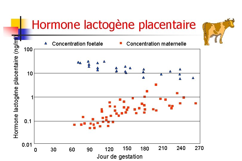 Hormone lactogène placentaire (ng/ml) Hormone lactogène placentaire Concentration foetale 100 Concentration maternelle 10 1