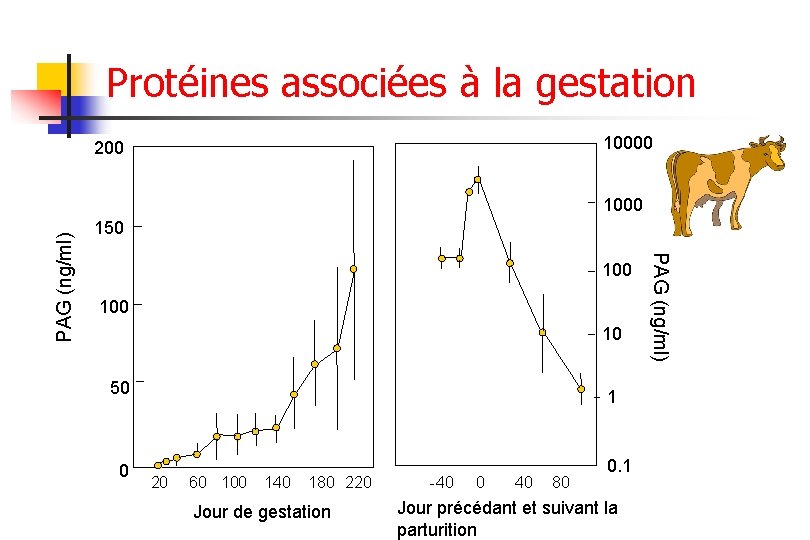 Protéines associées à la gestation 10000 200 150 100 10 50 0 1 20