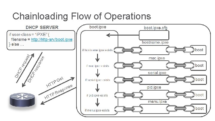 Chainloading Flow of Operations © 2016 Cisco and/or its affiliates. All rights reserved. Cisco