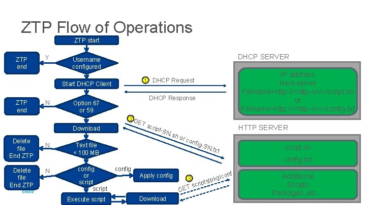 ZTP Flow of Operations ZTP start ZTP end Y DHCP SERVER Username configured Start