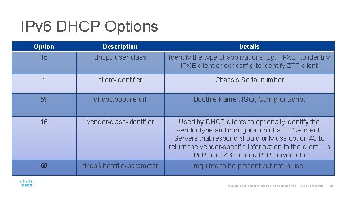 IPv 6 DHCP Options Option Description Details 15 dhcp 6. user-class Identify the type