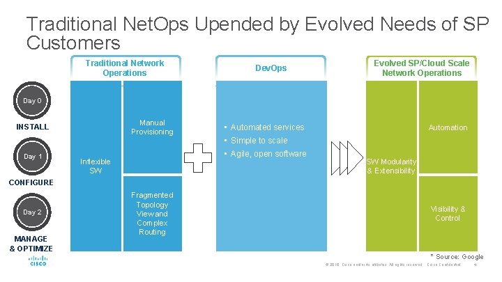 Traditional Net. Ops Upended by Evolved Needs of SP Customers Traditional Network Operations Dev.