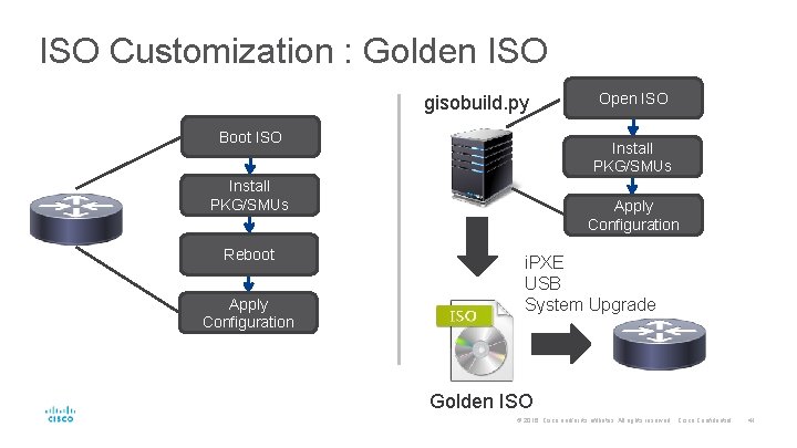 ISO Customization : Golden ISO gisobuild. py Boot ISO Install PKG/SMUs Reboot Apply Configuration