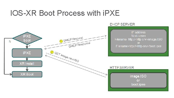 IOS-XR Boot Process with i. PXE © 2016 Cisco and/or its affiliates. All rights