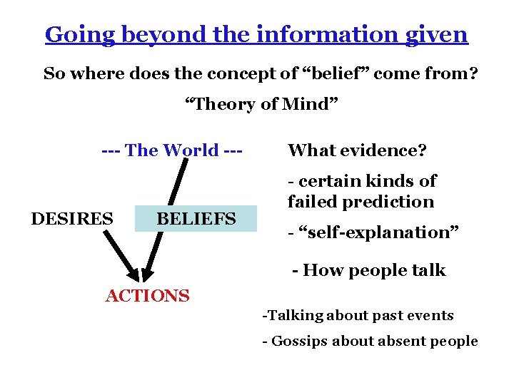 Going beyond the information given So where does the concept of “belief” come from?