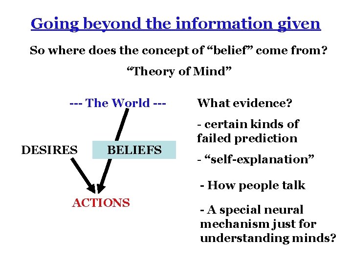Going beyond the information given So where does the concept of “belief” come from?
