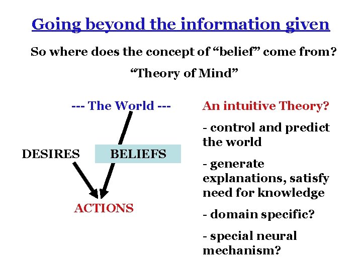 Going beyond the information given So where does the concept of “belief” come from?