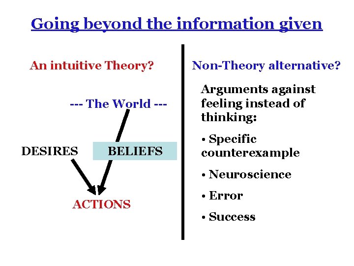 Going beyond the information given An intuitive Theory? --- The World --- DESIRES BELIEFS