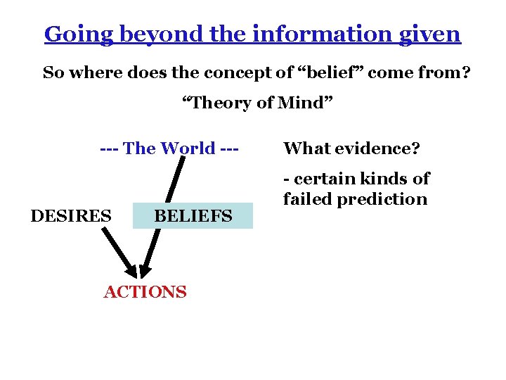 Going beyond the information given So where does the concept of “belief” come from?