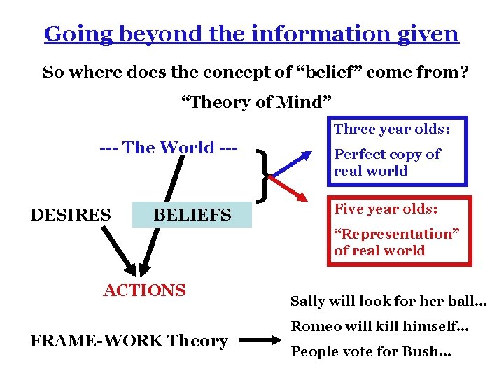 Going beyond the information given So where does the concept of “belief” come from?