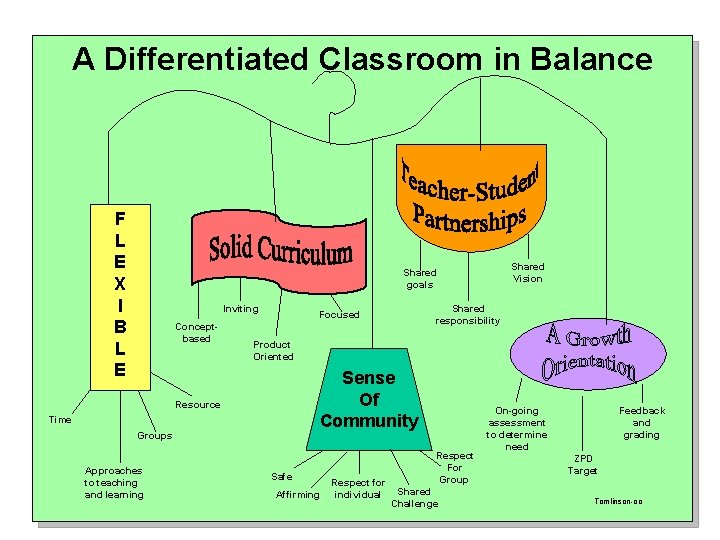 A Differentiated Classroom in Balance F L E X I B L E Shared