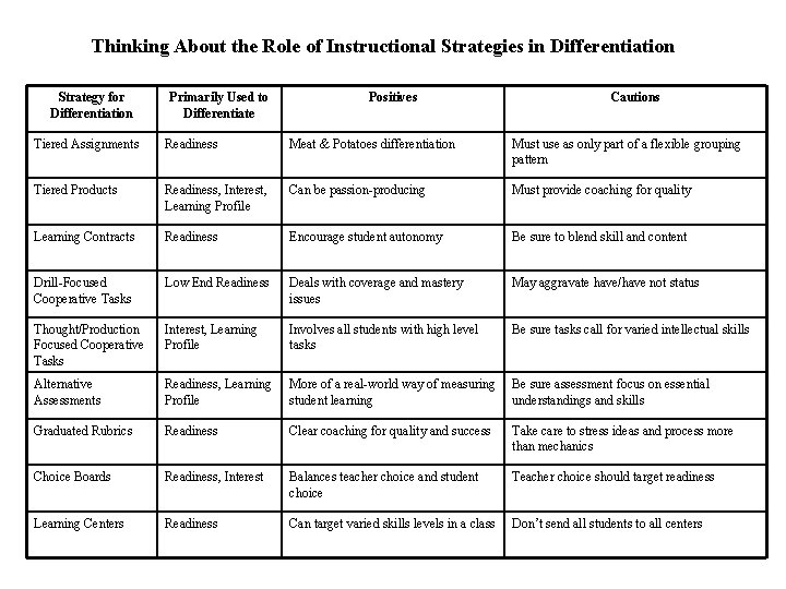Thinking About the Role of Instructional Strategies in Differentiation Strategy for Differentiation Primarily Used