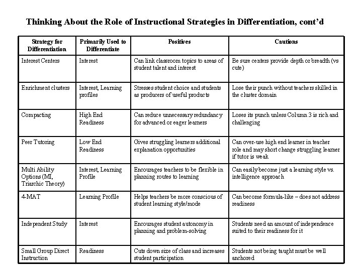 Thinking About the Role of Instructional Strategies in Differentiation, cont’d Strategy for Differentiation Primarily