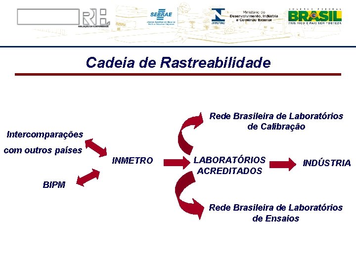 Cadeia de Rastreabilidade Rede Brasileira de Laboratórios de Calibração Intercomparações com outros países INMETRO
