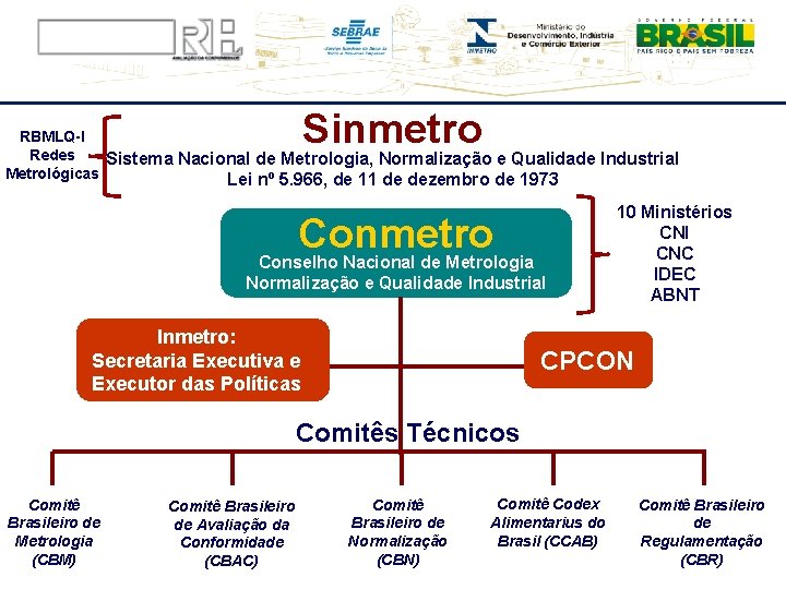 Sinmetro RBMLQ-I Redes Sistema Nacional de Metrologia, Normalização e Qualidade Industrial Metrológicas Lei nº