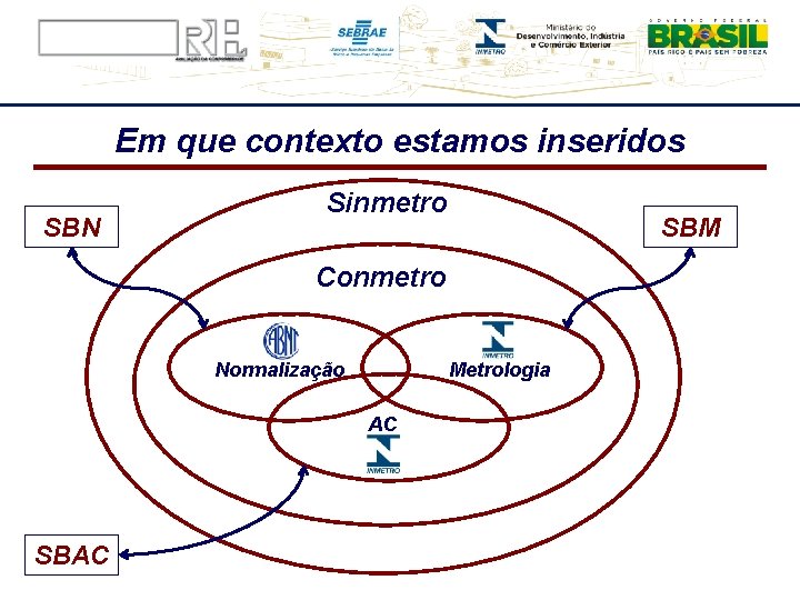 Em que contexto estamos inseridos SBN Sinmetro SBM Conmetro Normalização Metrologia AC SBAC 