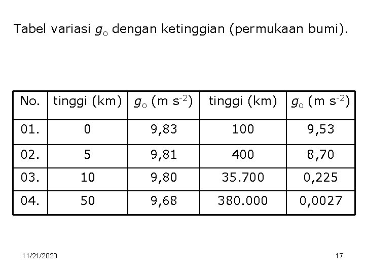 Tabel variasi go dengan ketinggian (permukaan bumi). No. tinggi (km) go (m s-2) 01.