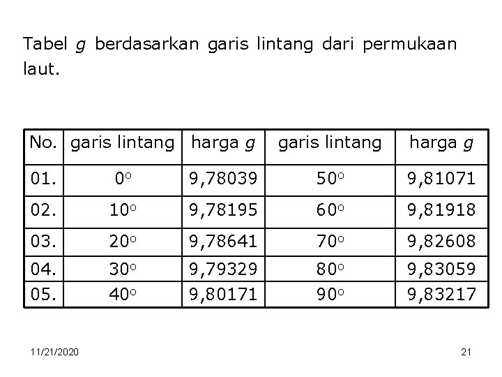 Tabel g berdasarkan garis lintang dari permukaan laut. No. garis lintang harga g 01.