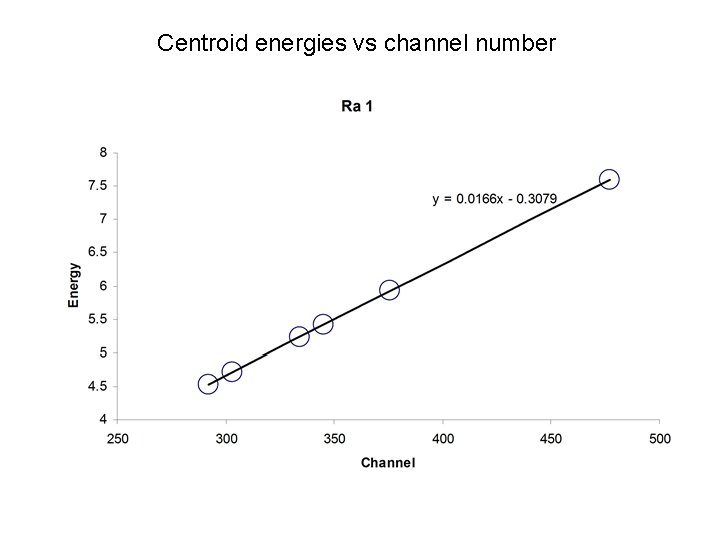 Centroid energies vs channel number 