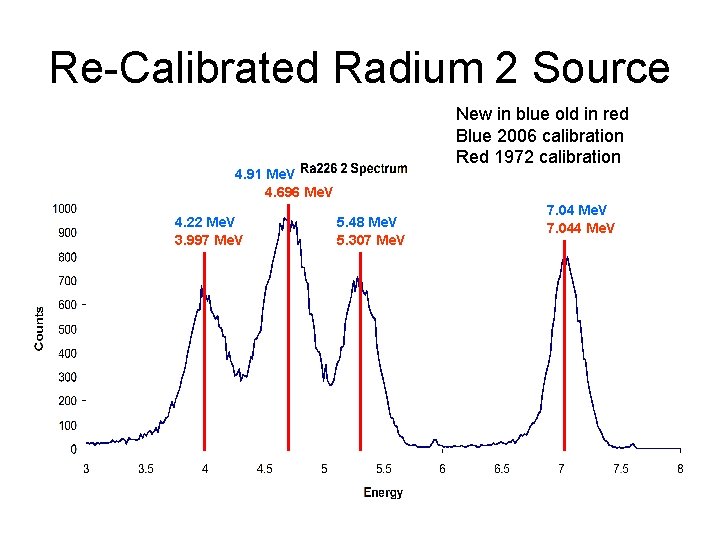 Re-Calibrated Radium 2 Source New in blue old in red Blue 2006 calibration Red