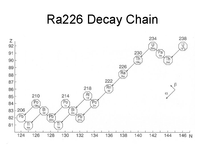 Ra 226 Decay Chain 