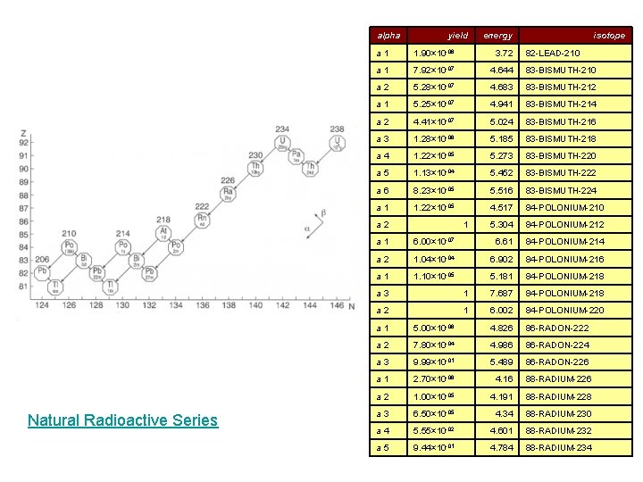 alpha yield isotope a 1 1. 90× 10 -08 3. 72 a 1 7.