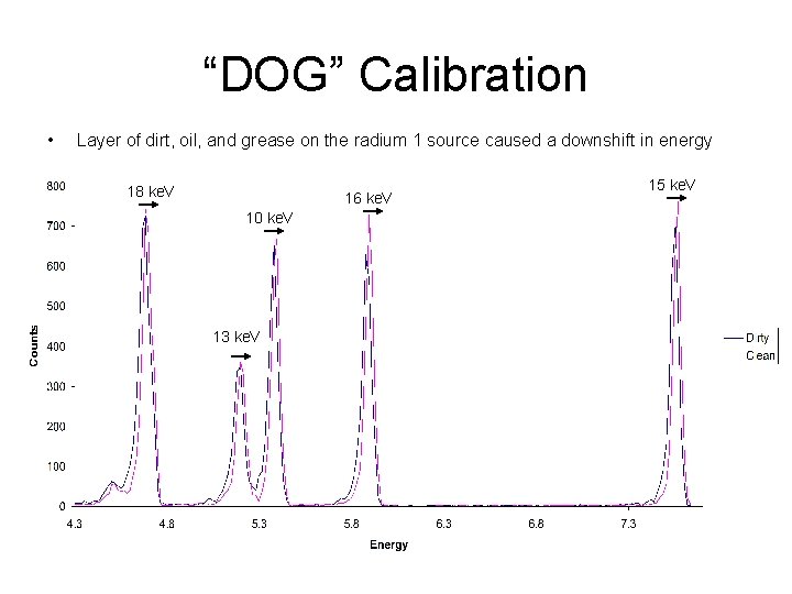 “DOG” Calibration • Layer of dirt, oil, and grease on the radium 1 source