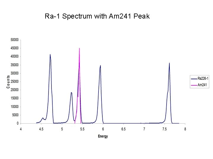Ra-1 Spectrum with Am 241 Peak 