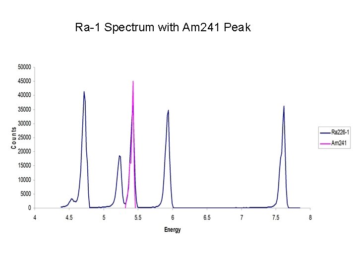 Ra-1 Spectrum with Am 241 Peak 