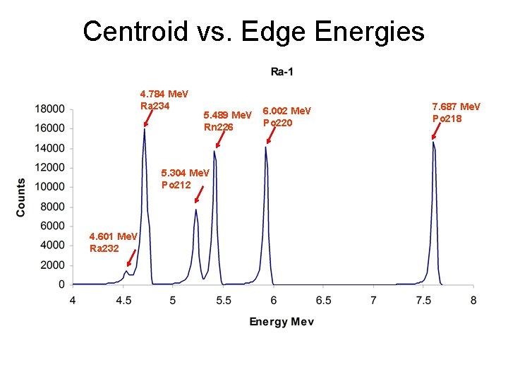 Centroid vs. Edge Energies 4. 784 Me. V Ra 234 5. 489 Me. V