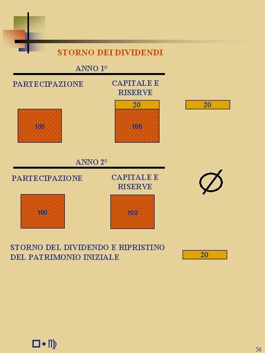 STORNO DEI DIVIDENDI ANNO 1° PARTECIPAZIONE CAPITALE E RISERVE 20 100 ANNO 2° PARTECIPAZIONE