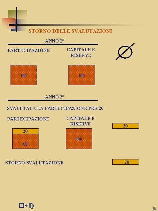 STORNO DELLE SVALUTAZIONI ANNO 1° PARTECIPAZIONE 100 CAPITALE E RISERVE 100 ANNO 2° SVALUTATA