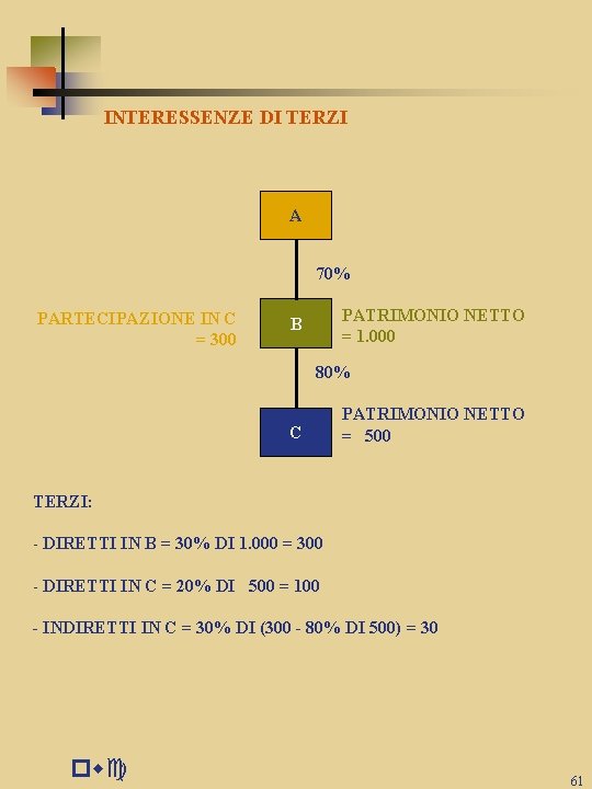 INTERESSENZE DI TERZI A 70% PARTECIPAZIONE IN C = 300 PATRIMONIO NETTO = 1.