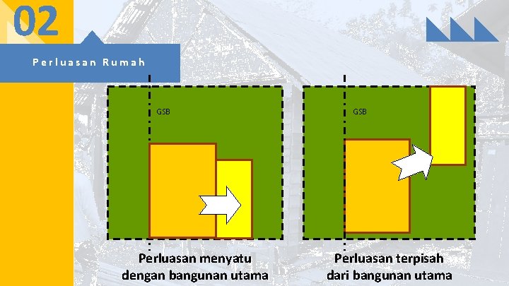 02 Perluasan Rumah GSB Perluasan menyatu dengan bangunan utama GSB Perluasan terpisah dari bangunan