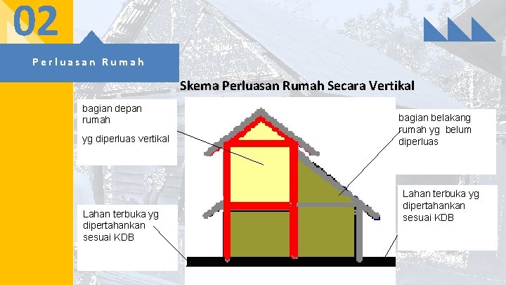 02 Perluasan Rumah Skema Perluasan Rumah Secara Vertikal bagian depan rumah yg diperluas vertikal