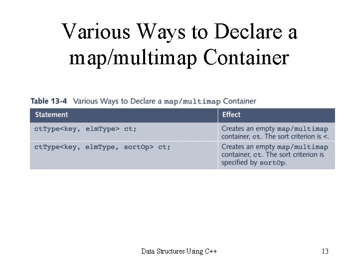 Various Ways to Declare a map/multimap Container Data Structures Using C++ 13 Various Ways to Declare a map/multimap Container Data Structures Using C++ 13
