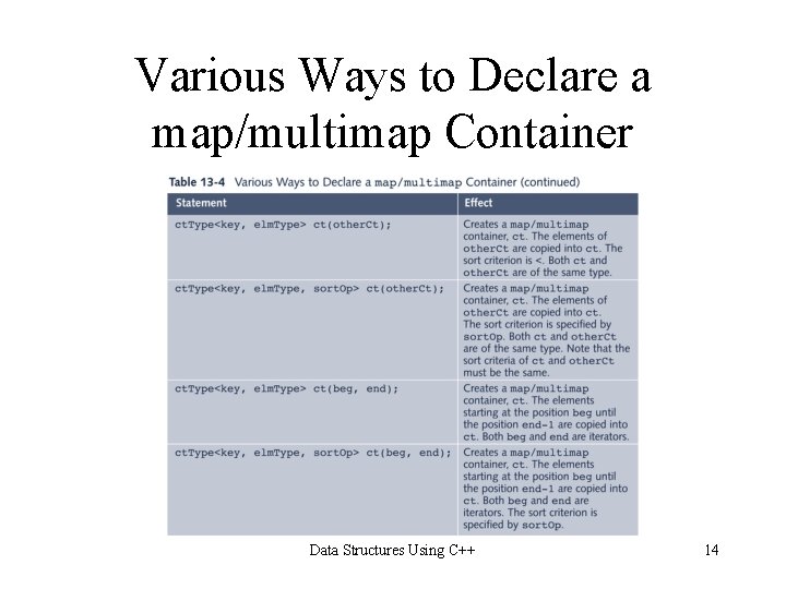 Various Ways to Declare a map/multimap Container Data Structures Using C++ 14 Various Ways to Declare a map/multimap Container Data Structures Using C++ 14