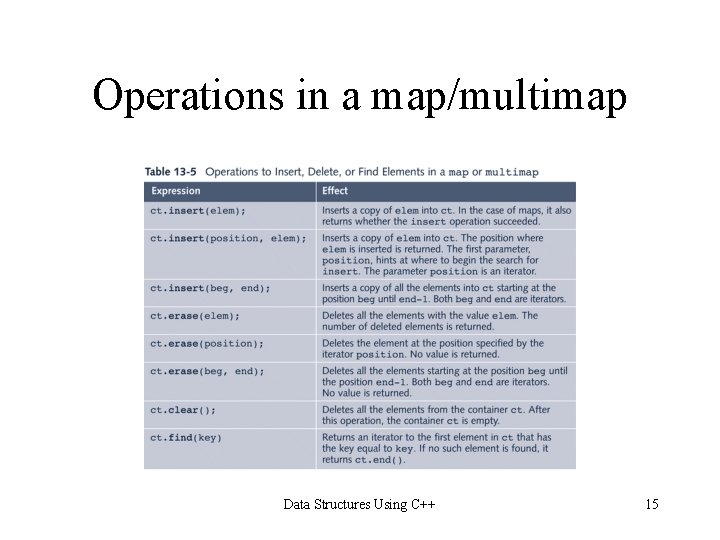 Operations in a map/multimap Data Structures Using C++ 15 