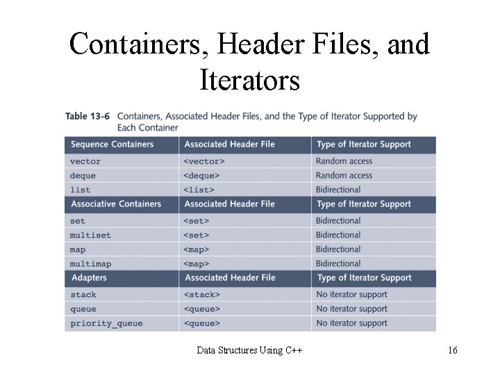 Containers, Header Files, and Iterators Data Structures Using C++ 16 Containers, Header Files, and Iterators Data Structures Using C++ 16