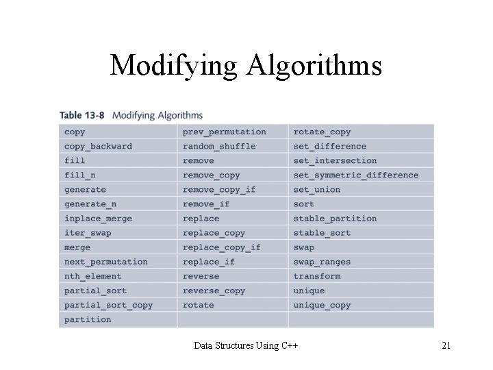 Modifying Algorithms Data Structures Using C++ 21 